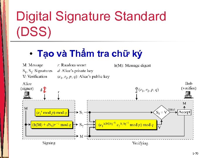 Digital Signature Standard (DSS) • Tạo và Thẩm tra chữ ký 1 -70 