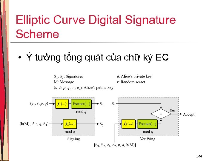 Elliptic Curve Digital Signature Scheme • Ý tưởng tổng quát của chữ ký EC