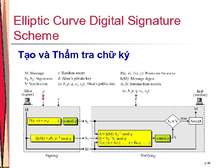 Elliptic Curve Digital Signature Scheme Tạo và Thẩm tra chữ ký 1 -76 