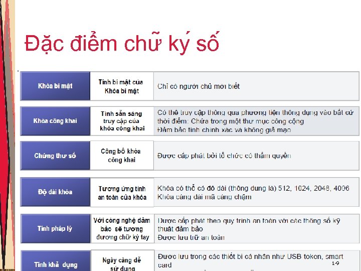 Đặc điểm chư ky sô 1 -9 