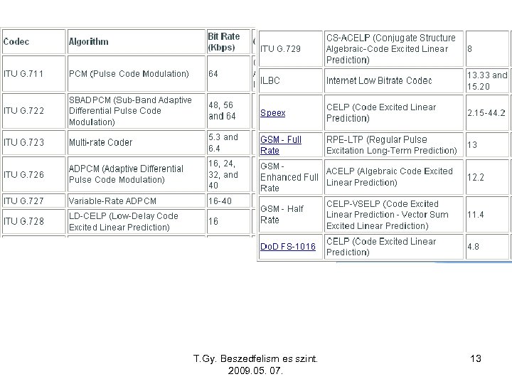 T. Gy. Beszedfelism es szint. 2009. 05. 07. 13 