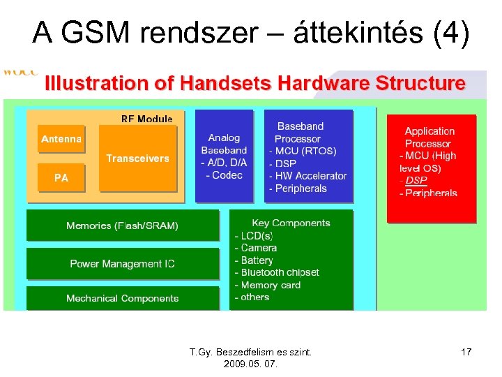 A GSM rendszer – áttekintés (4) T. Gy. Beszedfelism es szint. 2009. 05. 07.