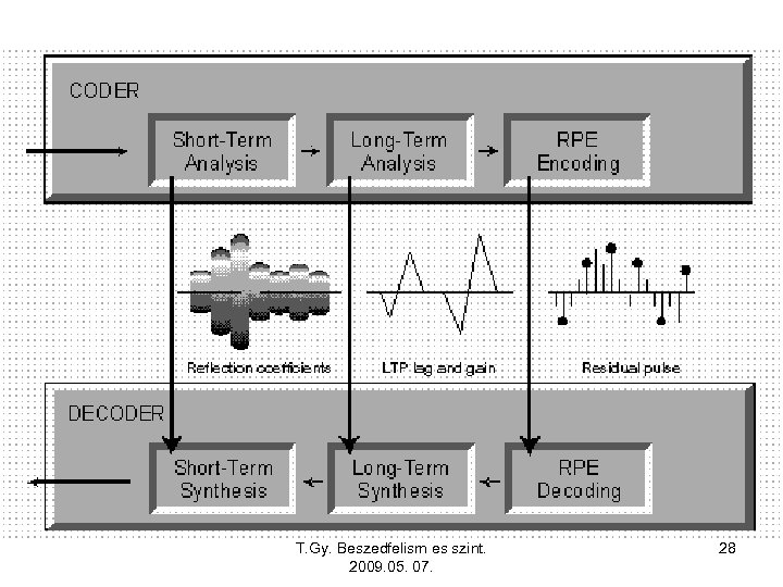 T. Gy. Beszedfelism es szint. 2009. 05. 07. 28 