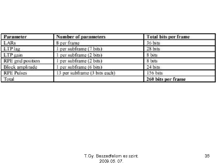 T. Gy. Beszedfelism es szint. 2009. 05. 07. 35 