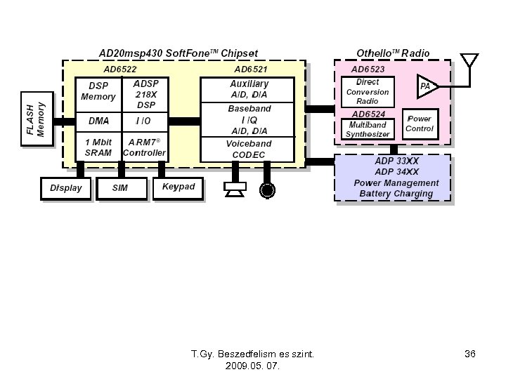 T. Gy. Beszedfelism es szint. 2009. 05. 07. 36 