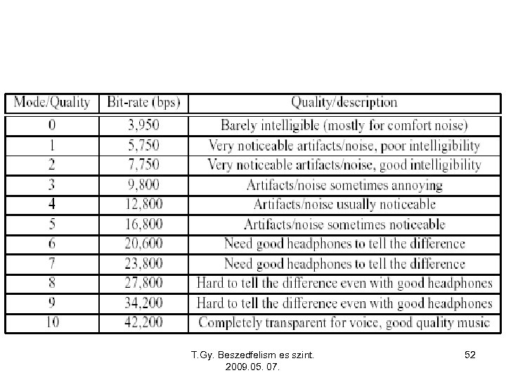 T. Gy. Beszedfelism es szint. 2009. 05. 07. 52 