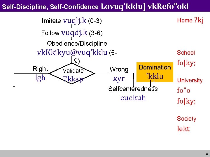 Self-Discipline, Self-Confidence Lovuq'kklu] vk. Refo”okl Home ? kj Imitate vuqlj. k (0 -3) Follow