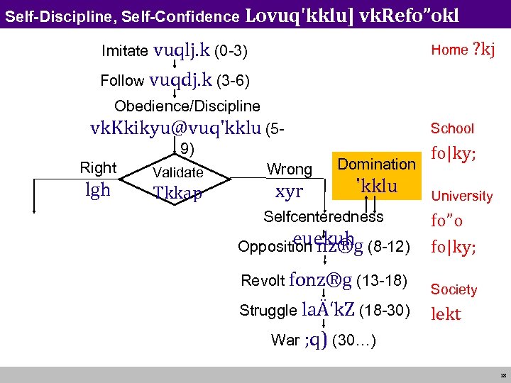 Self-Discipline, Self-Confidence Lovuq'kklu] vk. Refo”okl Home ? kj Imitate vuqlj. k (0 -3) Follow