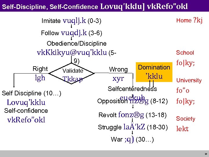 Self-Discipline, Self-Confidence Lovuq'kklu] vk. Refo”okl Home ? kj Imitate vuqlj. k (0 -3) Follow