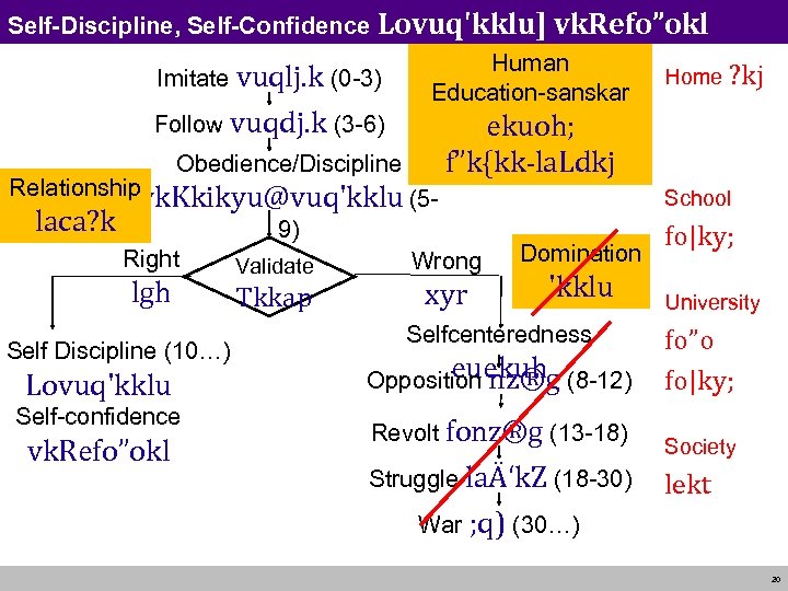 Self-Discipline, Self-Confidence Lovuq'kklu] vk. Refo”okl Imitate vuqlj. k (0 -3) Follow vuqdj. k (3