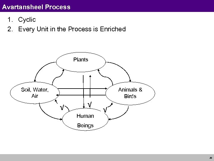 Avartansheel Process 1. Cyclic 2. Every Unit in the Process is Enriched Plants Soil,