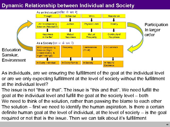 Dynamic Relationship between Individual and Society Participation In larger order Education Sanskar, Environment As