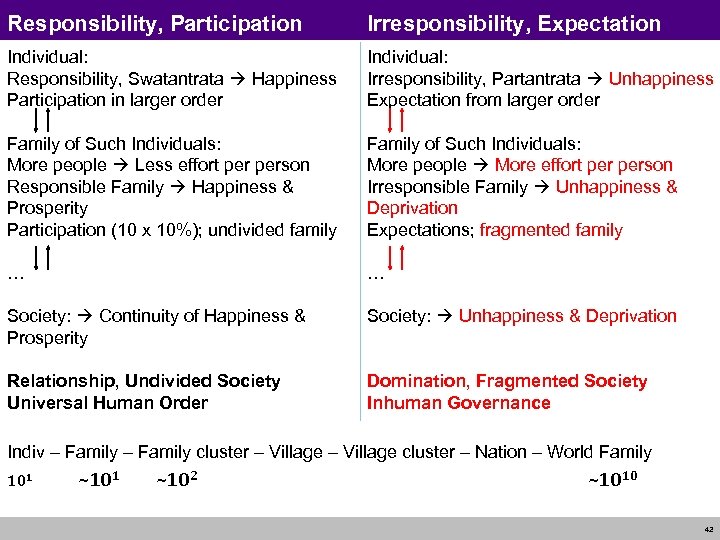 Responsibility, Participation Irresponsibility, Expectation Individual: Responsibility, Swatantrata Happiness Participation in larger order Individual: Irresponsibility,