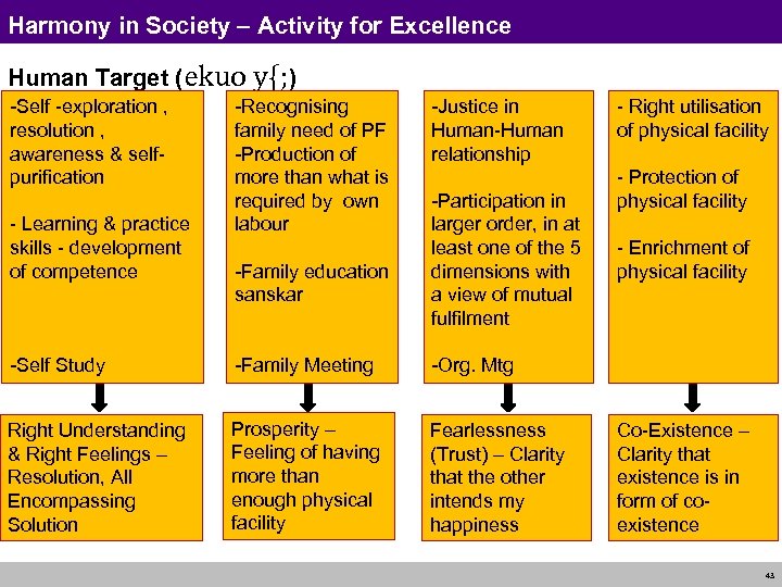 Harmony in Society – Activity for Excellence Human Target (ekuo y{; ) -Self -exploration