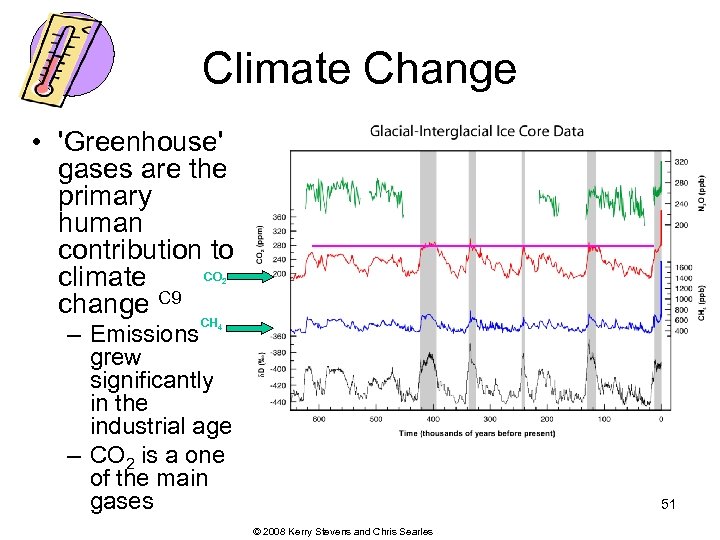 Climate Change • 'Greenhouse' gases are the primary human contribution to CO climate change