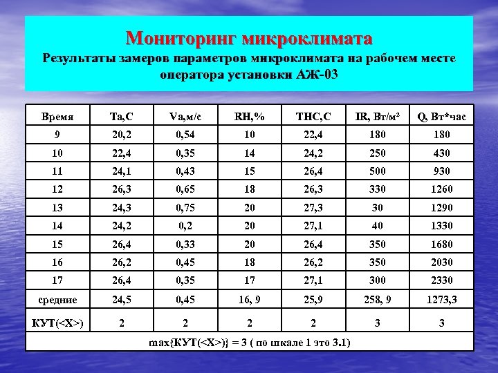 Мониторинг микроклимата Результаты замеров параметров микроклимата на рабочем месте оператора установки АЖ-03 Время Та,