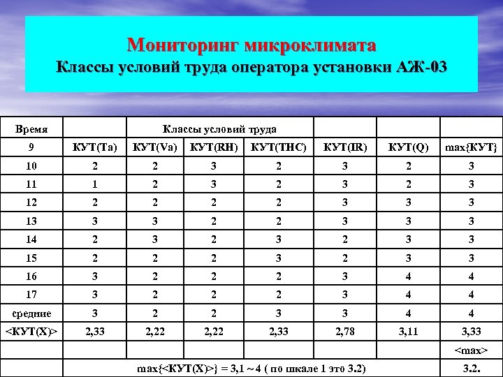 Мониторинг микроклимата Классы условий труда оператора установки АЖ-03 Время Классы условий труда 9 КУТ(Та)