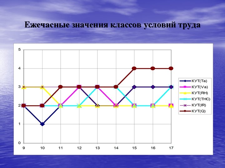 Ежечасные значения классов условий труда 