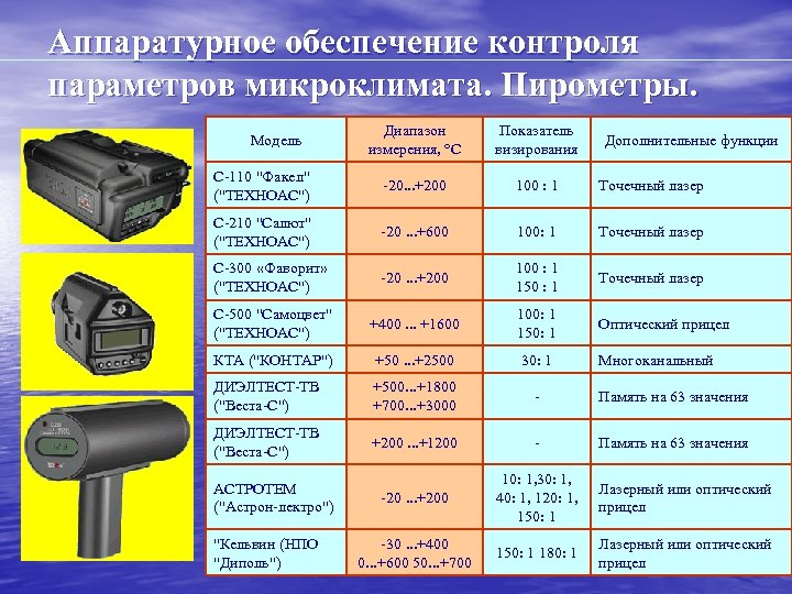 Аппаратурное обеспечение контроля параметров микроклимата. Пирометры. Диапазон измерения, °С Показатель визирования С-110 "Факел" ("ТЕХНОАС")
