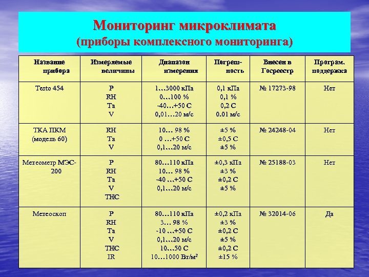 Мониторинг микроклимата (приборы комплексного мониторинга) Название прибора Измеряемые величины Диапазон измерения Погрешность Внесен в