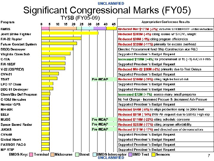 UNCLASSIFIED Significant Congressional Marks (FY 05) TY$B (FY 05 -09) BMDS Key: Terminal Midcourse