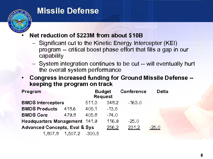 Missile Defense • Net reduction of $223 M from about $10 B – Significant