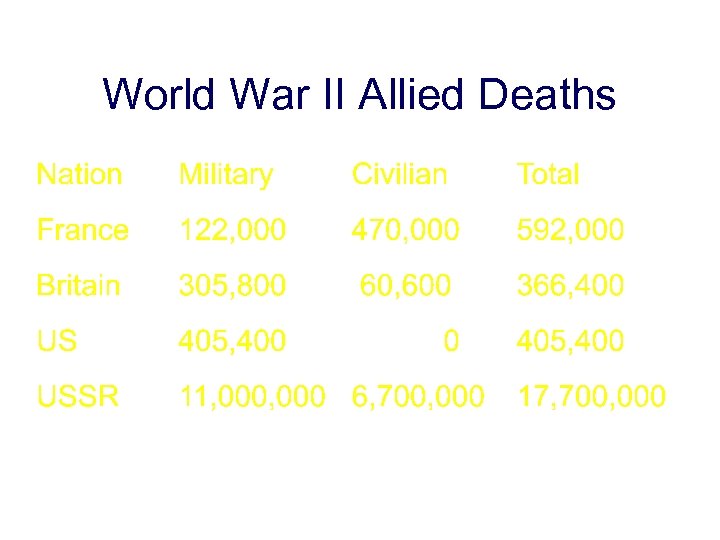 World War II Allied Deaths 