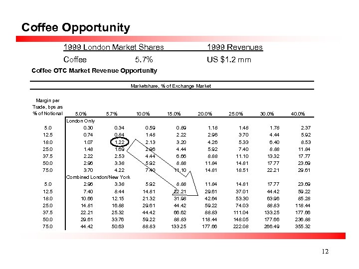 Coffee Opportunity 1999 London Market Shares 1999 Revenues Coffee US $1. 2 mm 5.