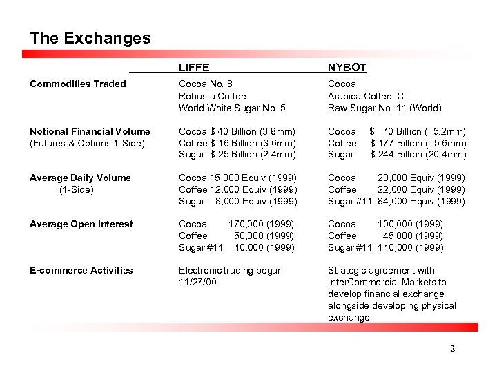 The Exchanges LIFFE NYBOT Commodities Traded Cocoa No. 8 Robusta Coffee World White Sugar