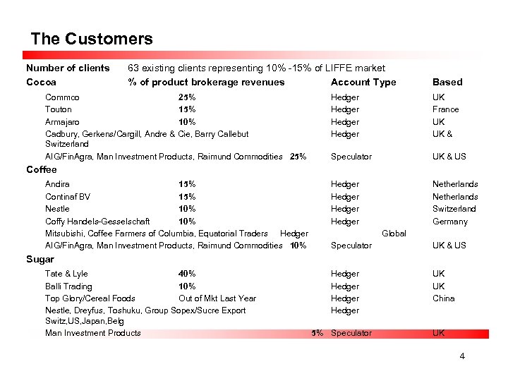 The Customers Number of clients Cocoa 63 existing clients representing 10% -15% of LIFFE