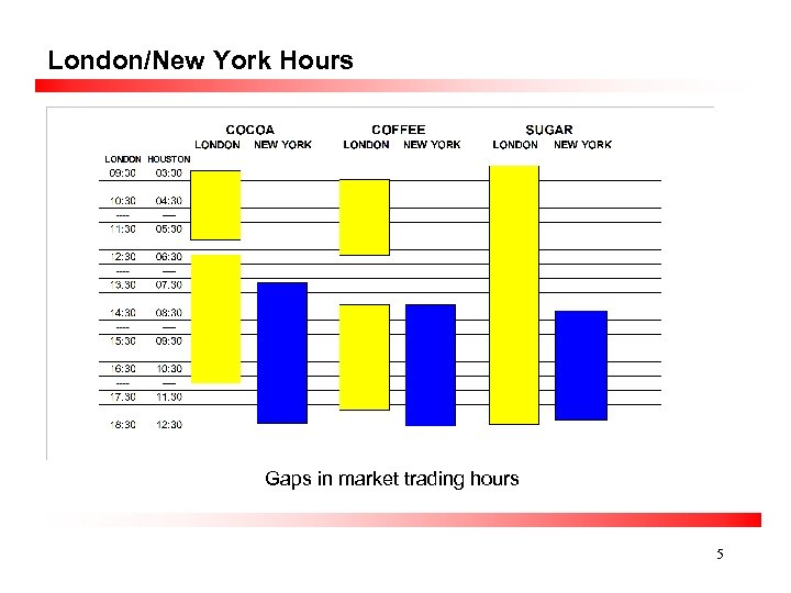 London/New York Hours Gaps in market trading hours 5 