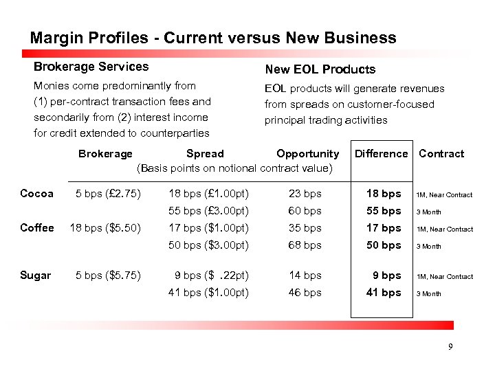 Margin Profiles - Current versus New Business Brokerage Services New EOL Products Monies come