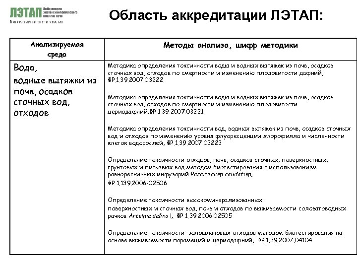 Область аккредитации ЛЭТАП: Анализируемая среда Вода, водные вытяжки из почв, осадков сточных вод, отходов