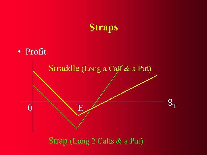Straps • Profit Straddle (Long a Call & a Put) 0 E Strap (Long