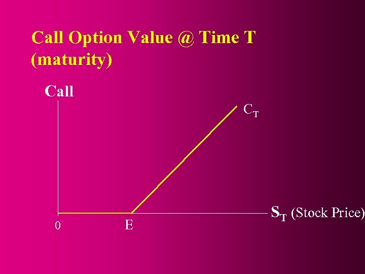 Call Option Value @ Time T (maturity) Call CT 0 E ST (Stock Price)