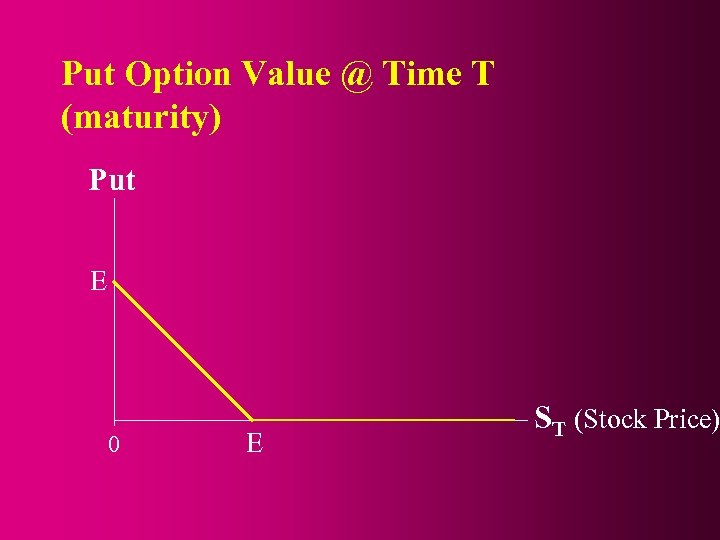 Put Option Value @ Time T (maturity) Put E 0 E ST (Stock Price)