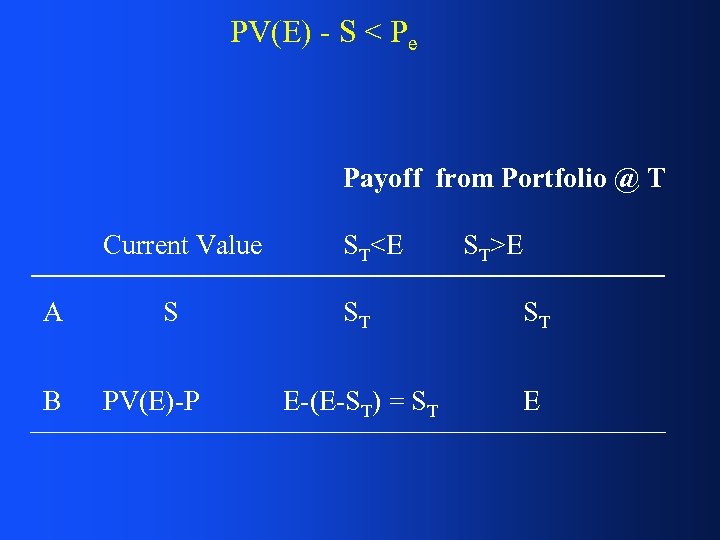 PV(E) - S < Pe Payoff from Portfolio @ T Current Value A B