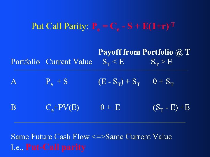 Put Call Parity: Pe = Ce - S + E(1+r)-T Payoff from Portfolio @