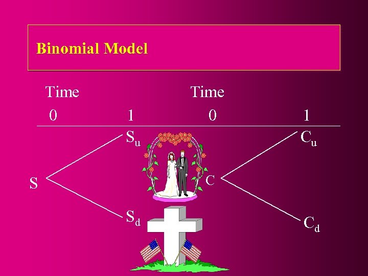 Binomial Model Time 0 1 Su Time 0 1 Cu C S Sd Cd