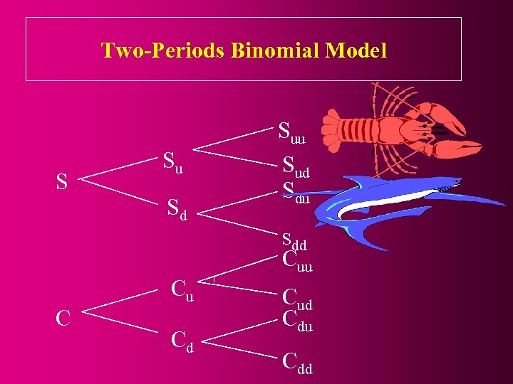 Two-Periods Binomial Model S Su Sd Suu Sud Sdu Sdd Cuu Cu C Cd