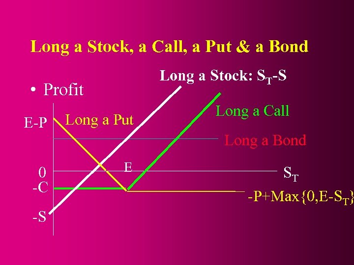 Long a Stock, a Call, a Put & a Bond Long a Stock: ST-S