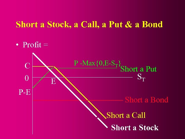 Short a Stock, a Call, a Put & a Bond • Profit = C