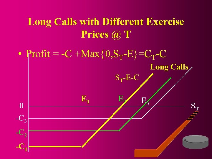 Long Calls with Different Exercise Prices @ T • Profit = -C +Max{0, ST-E}=CT-C