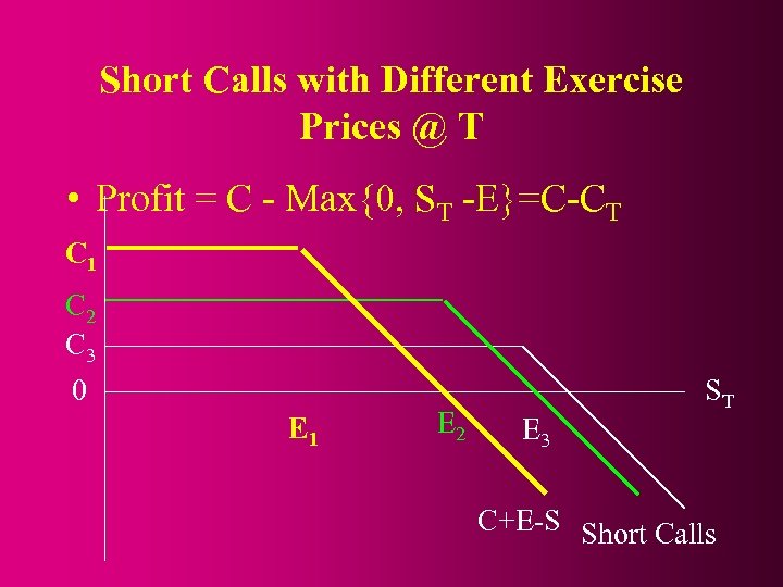 Short Calls with Different Exercise Prices @ T • Profit = C - Max{0,