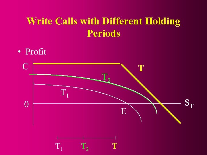 Write Calls with Different Holding Periods • Profit C T T 2 T 1
