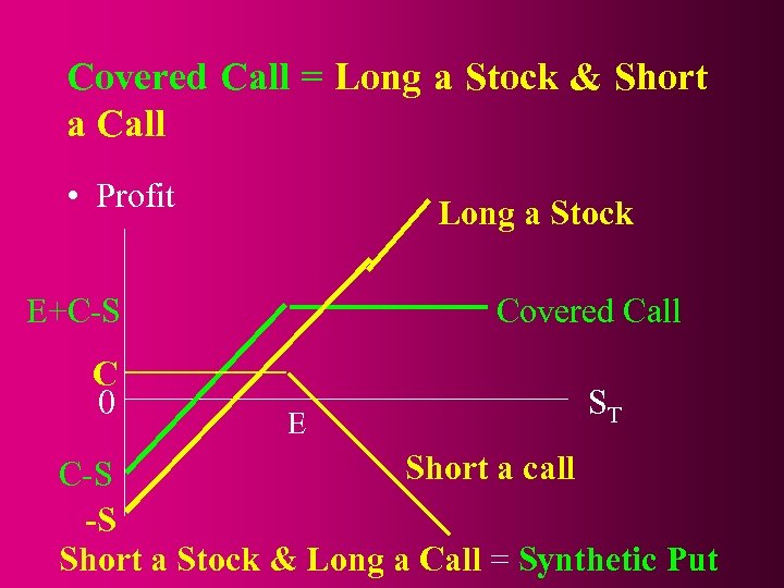 Covered Call = Long a Stock & Short a Call • Profit Long a