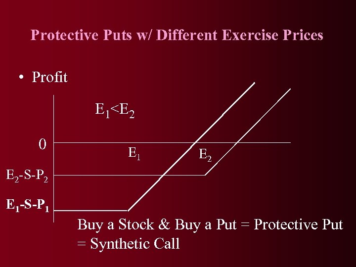 Protective Puts w/ Different Exercise Prices • Profit E 1<E 2 0 E 1