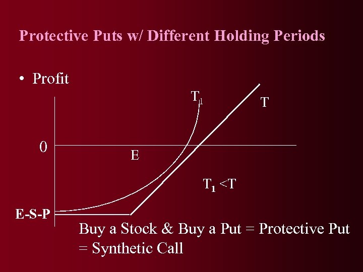 Protective Puts w/ Different Holding Periods • Profit T 1 0 T E T