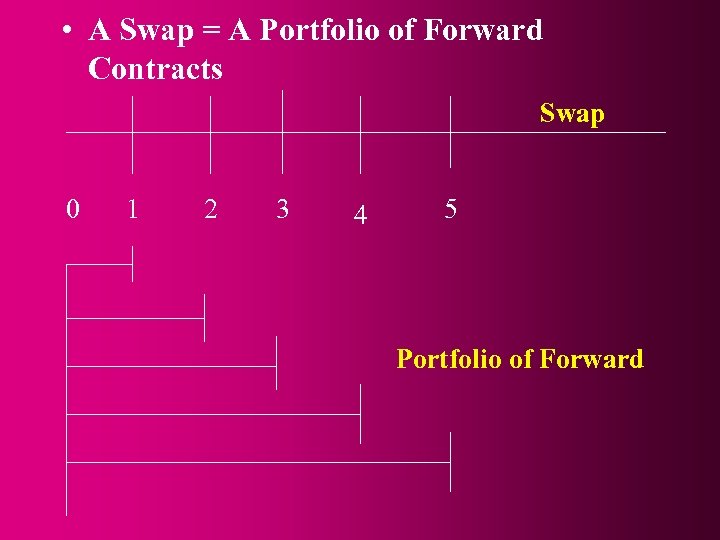  • A Swap = A Portfolio of Forward Contracts Swap 0 1 2