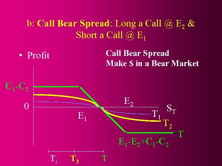 b: Call Bear Spread: Long a Call @ E 2 & Short a Call
